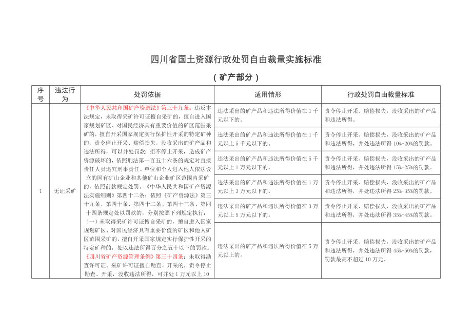 (矿产)四川省国土资源行政处罚自由裁量实施标准_第1页