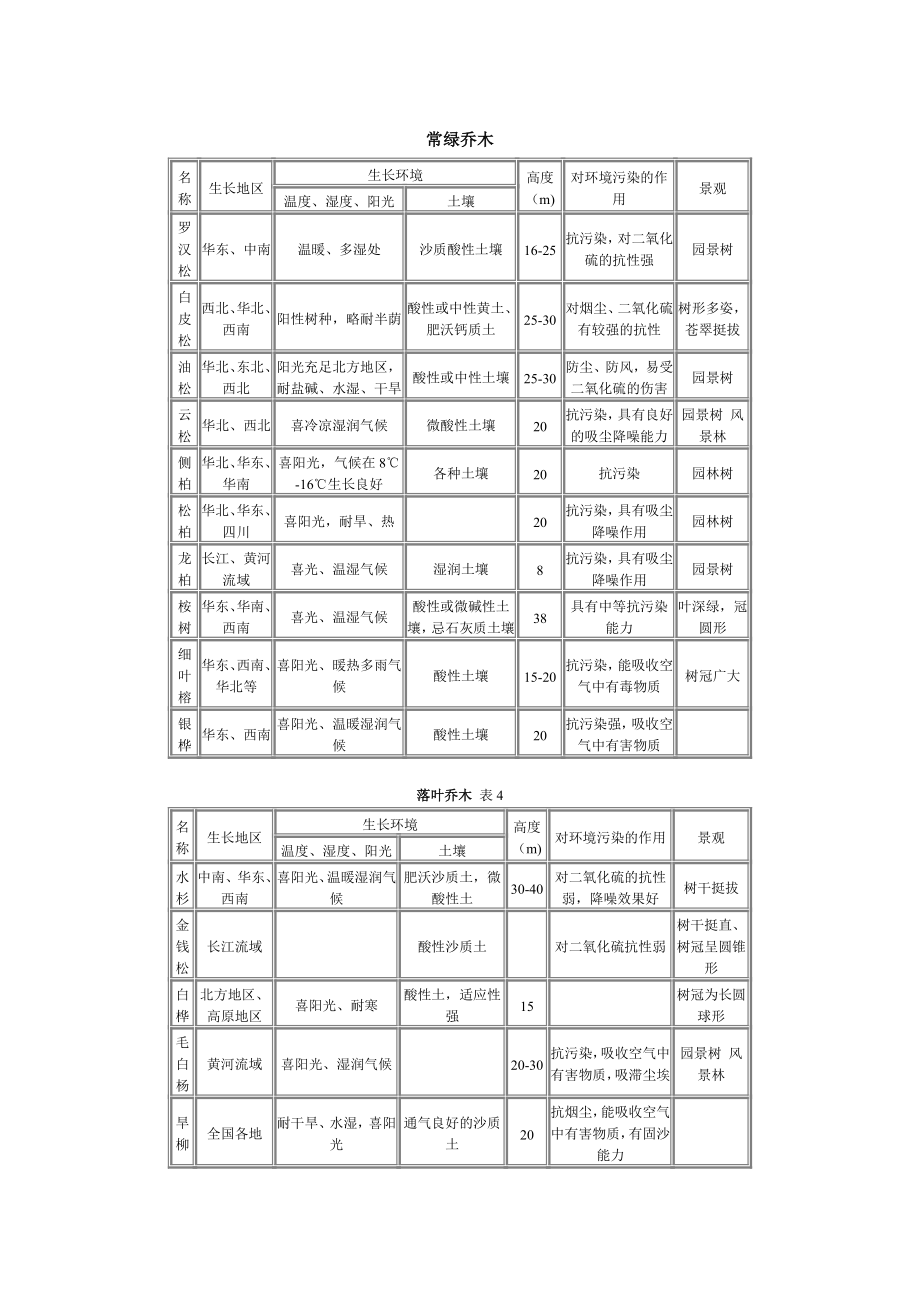 园林绿化中乔木_第1页