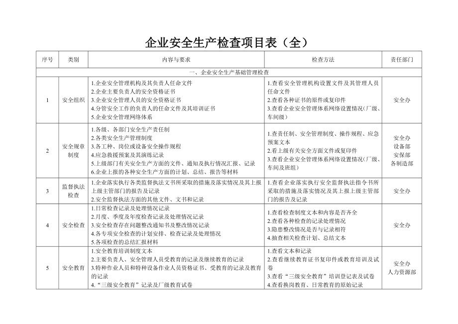 企业安全生产检查项目表(全)_第1页