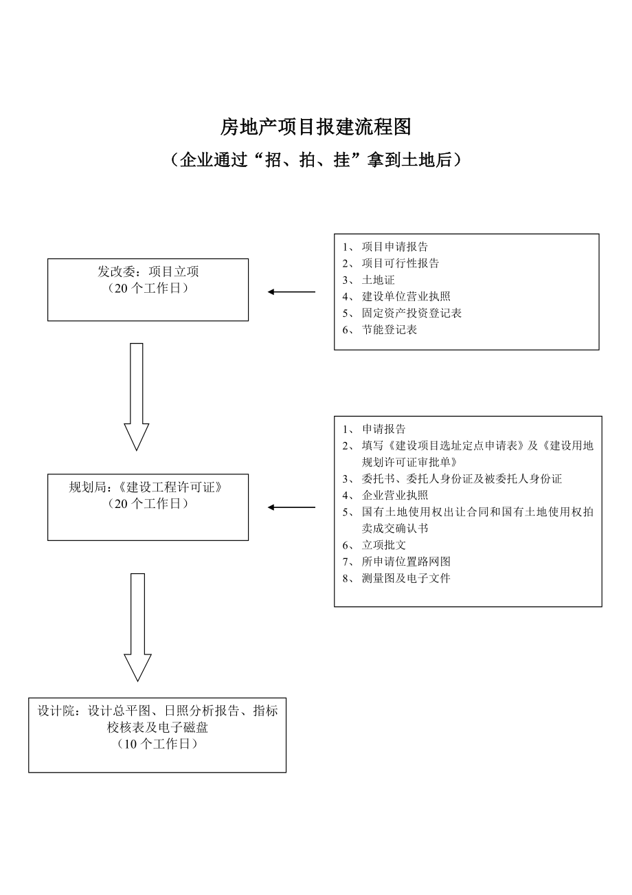 房地产项目报建流程图_第1页