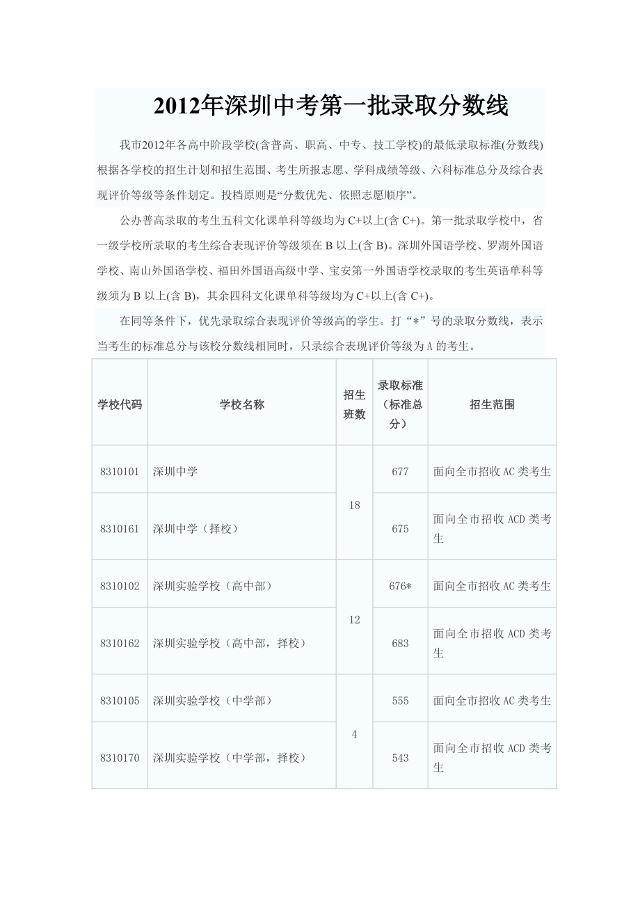 2012年深圳中考录取分数线(2012年7月15日更新)_第1页