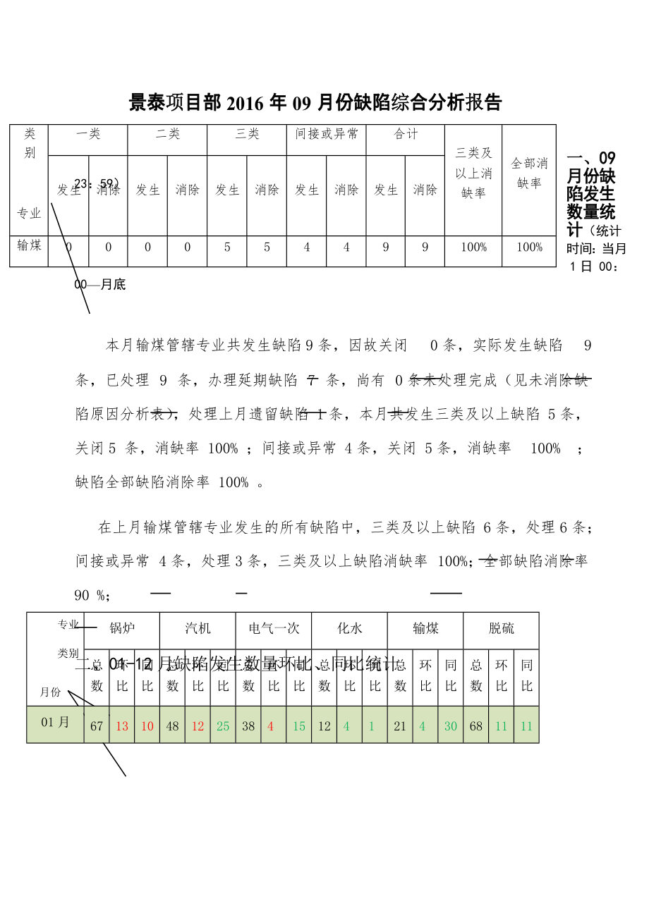 输煤专业缺陷综合分析报告_第1页