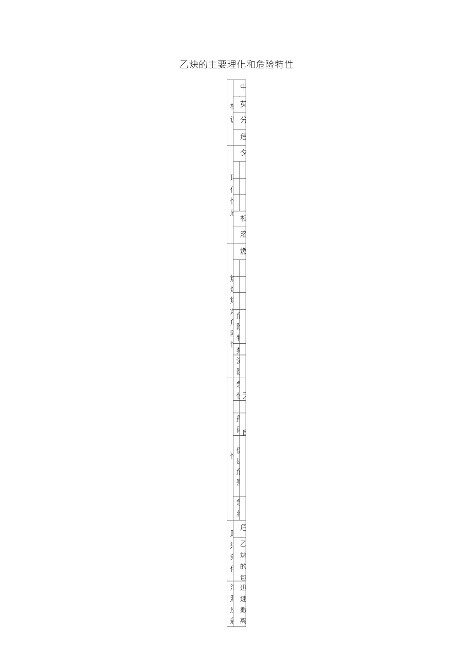 乙炔的主要理化和危险特性(MSDS)_第1页