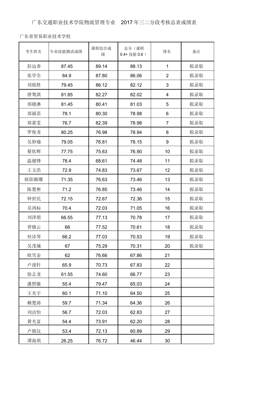 广东交通职业技术学院物流管理专业2017年三二分段考核总表成绩表_第1页