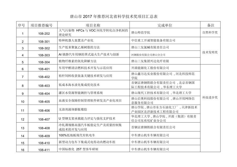 唐山2017年推荐河北科学技术奖项目汇总表_第1页
