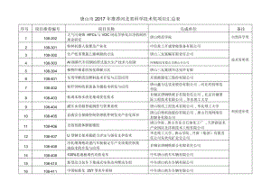 唐山2017年推荐河北科学技术奖项目汇总表