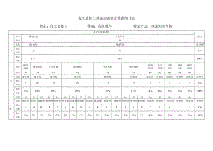 化工总控工高级技师理论知识鉴定要素细目表