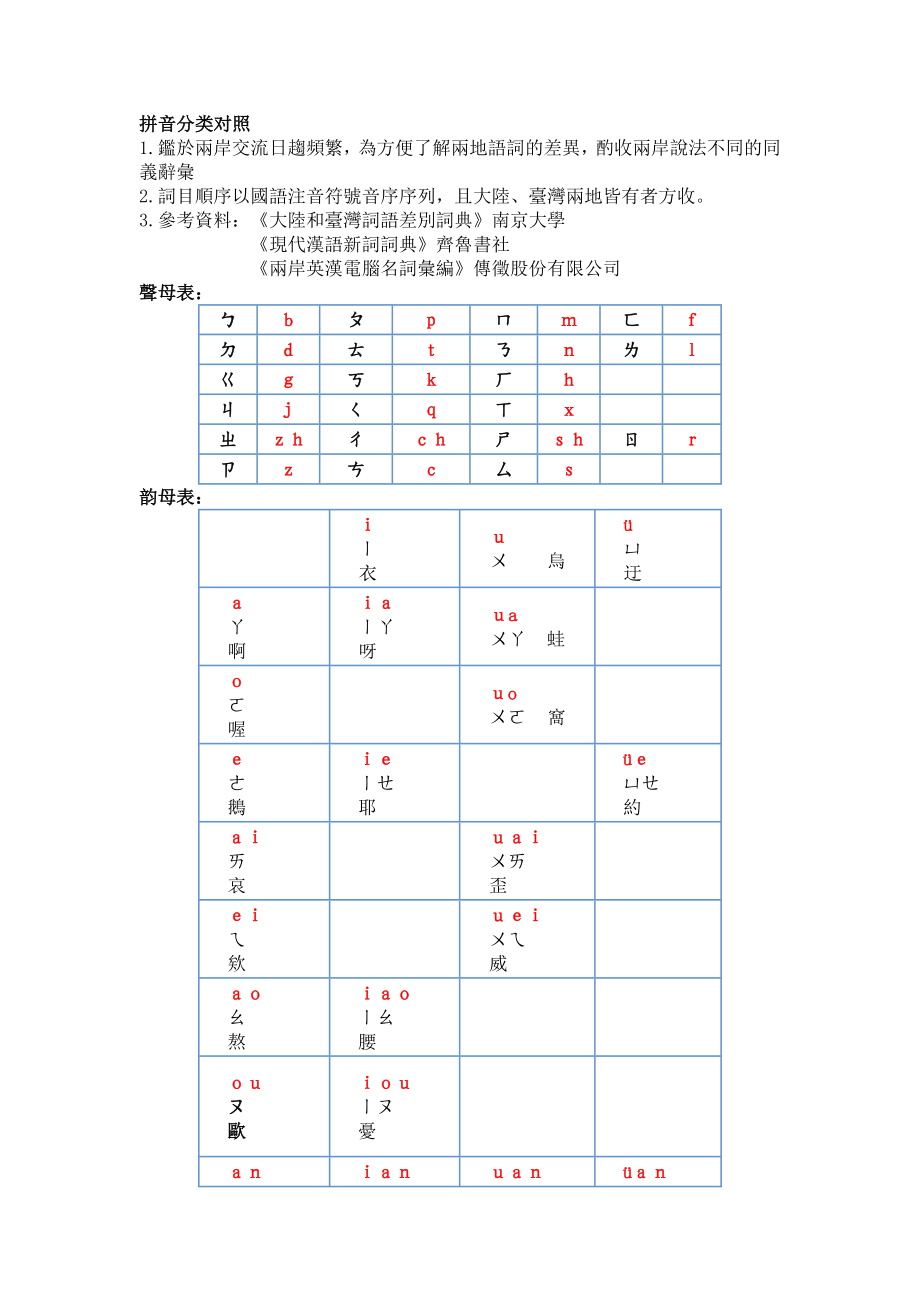 中文简体繁体拼音对照表_第1页