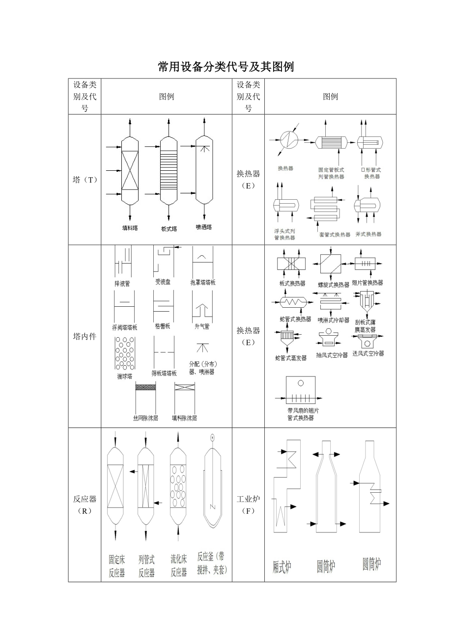 常用化工设备分类代号及其图例_第1页