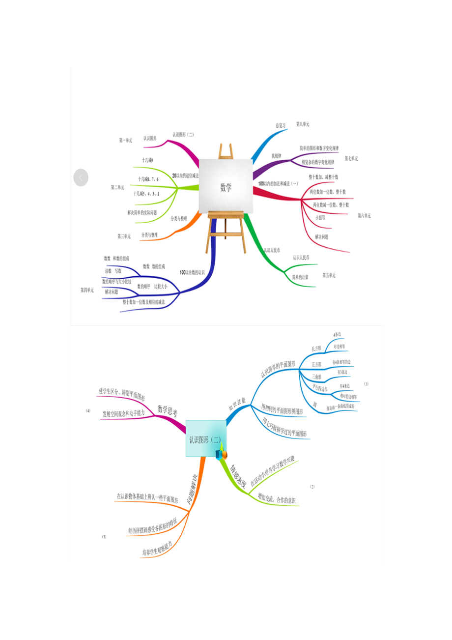 一年級(jí)數(shù)學(xué)下冊(cè)思維導(dǎo)圖_第1頁