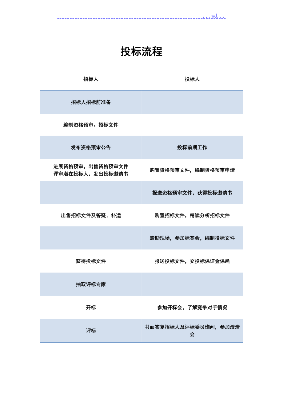 投标流程与具体要求_第1页