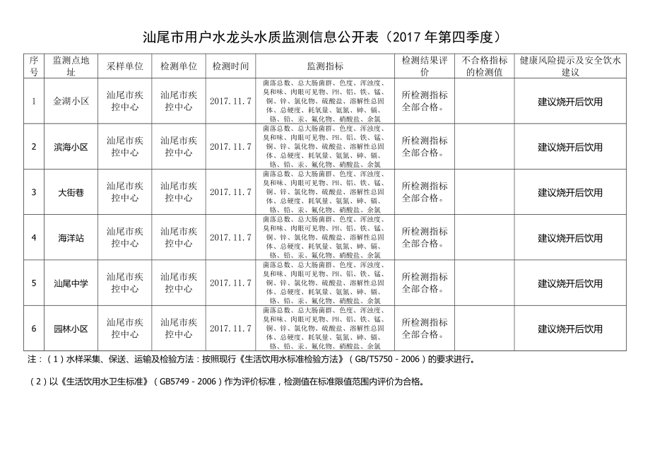 汕尾市用户水龙头水质监测信息公开表（2017年第四季度）_第1页