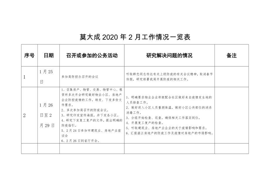 莫大成2020年2月工作情况一览表_第1页