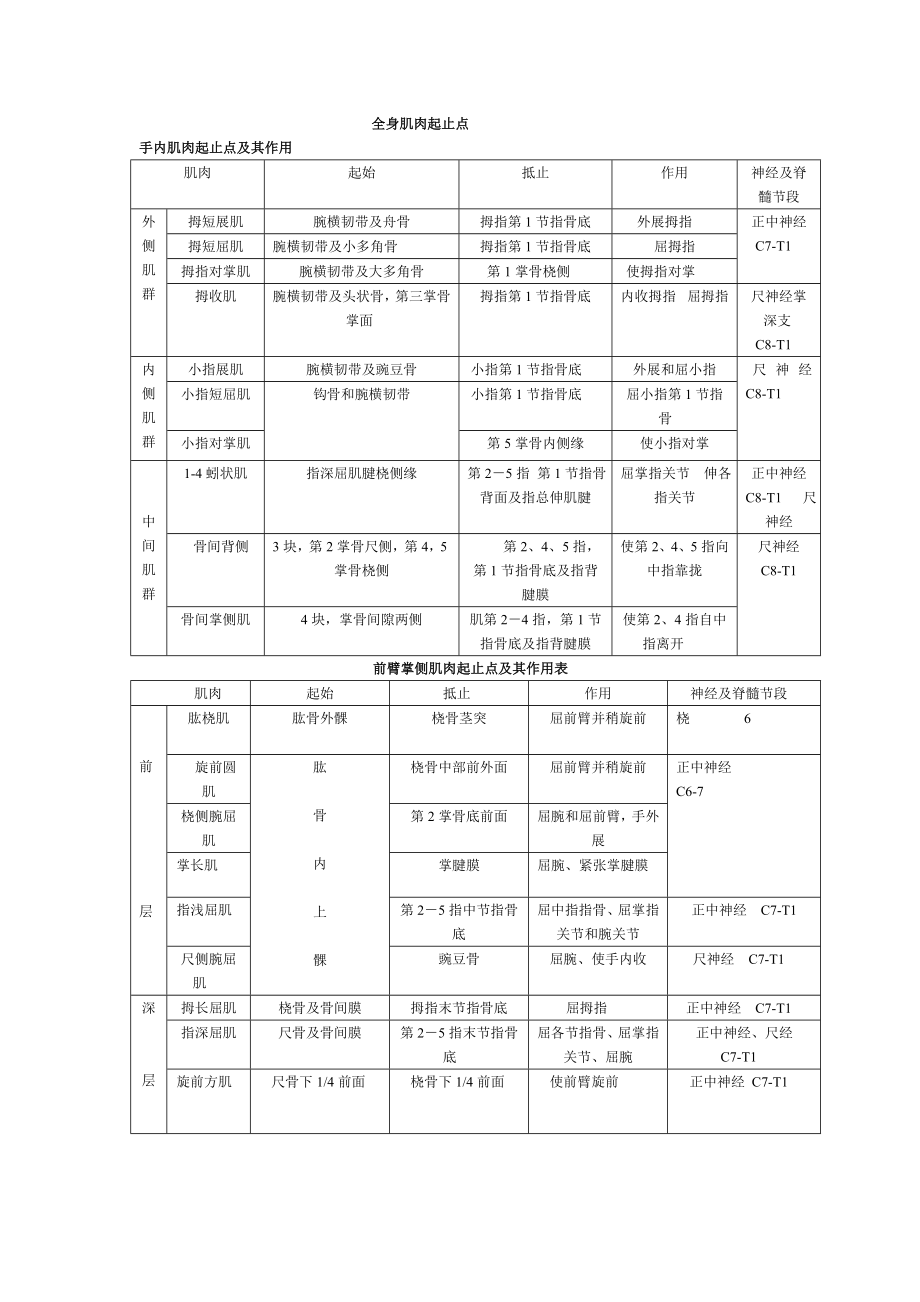 全身肌肉起止点_第1页