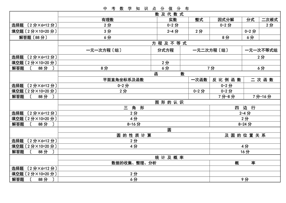 中考数学知识点分值分布_第1页