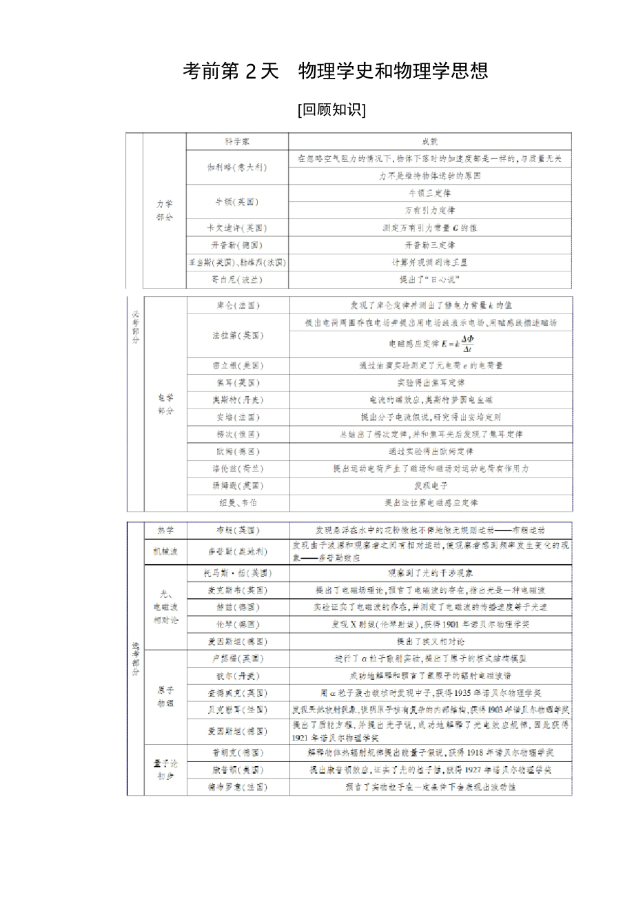 2020年高考物理沖刺大二輪練習(xí)考前知識回扣 考前第2天_第1頁