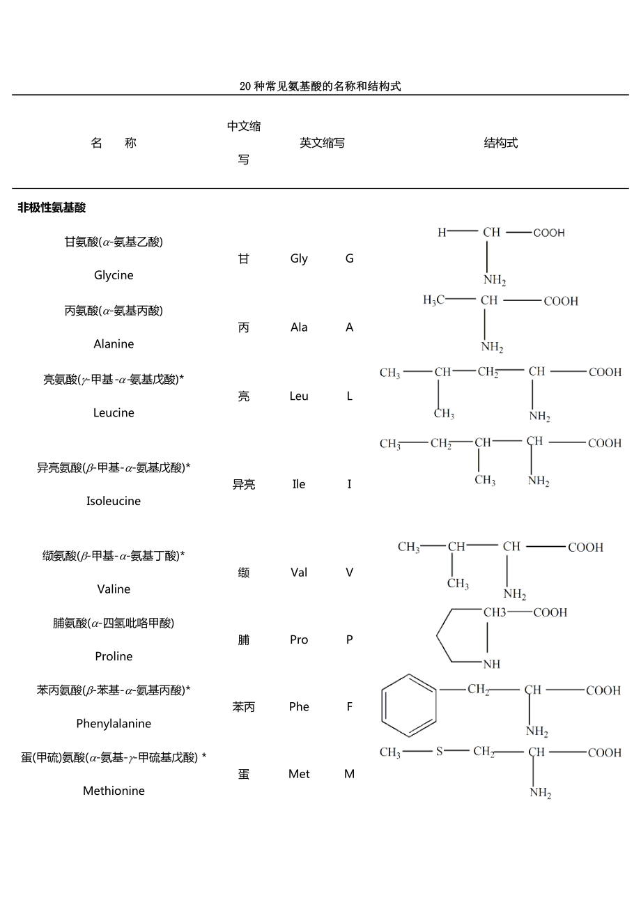 二十种氨基酸结构式(共3页)_第1页