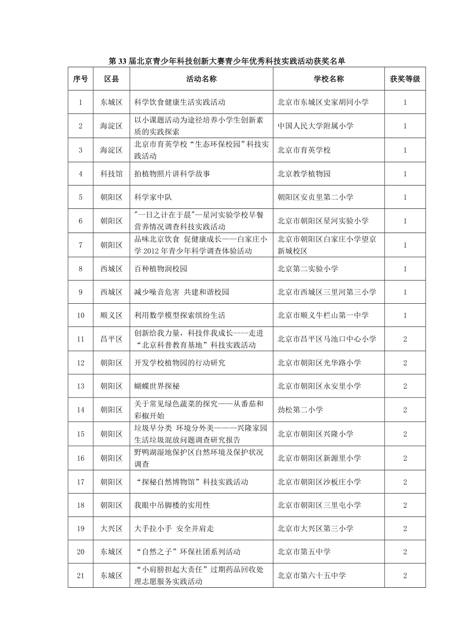 第33届北京青少年科技创新大赛青少年优秀科技实践活动获奖_第1页