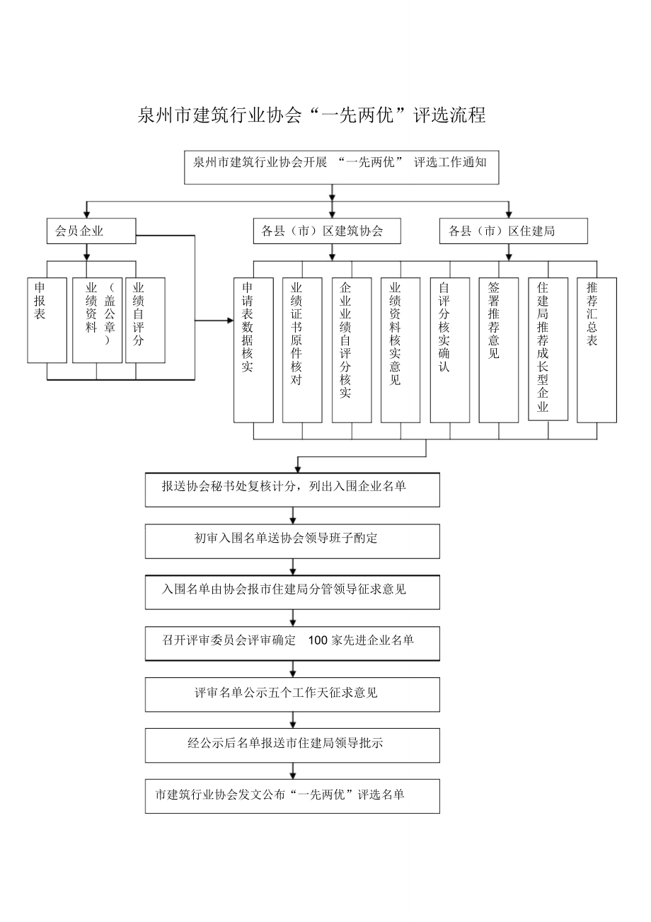 泉州市建筑行業(yè)協(xié)會(huì)一先兩優(yōu)評(píng)選流程_第1頁(yè)