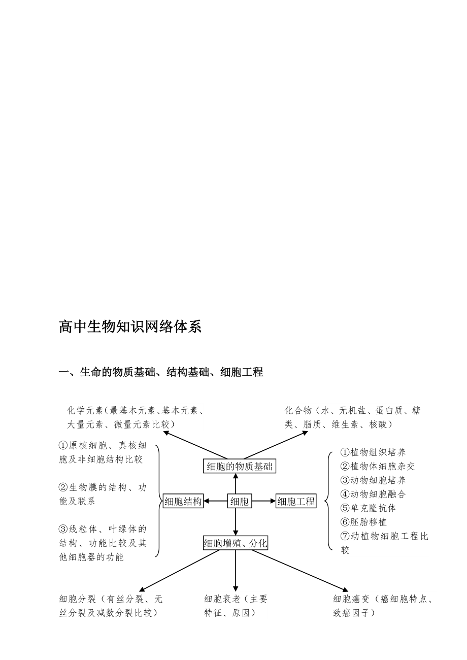 高中生物知识网络大全_第1页