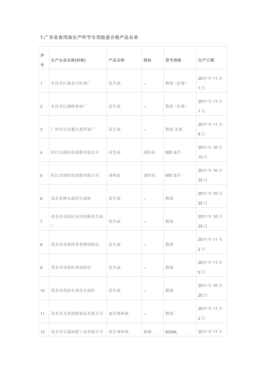 广东省食用油生产环节专项检查合格产品目录_第1页