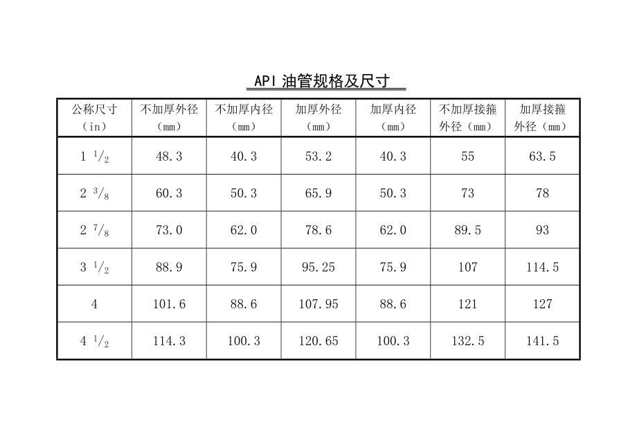 油管套管等规格对照表_第1页