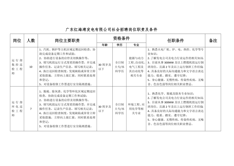 广东红海湾发电有限公司社会招聘岗位职责及条件_第1页