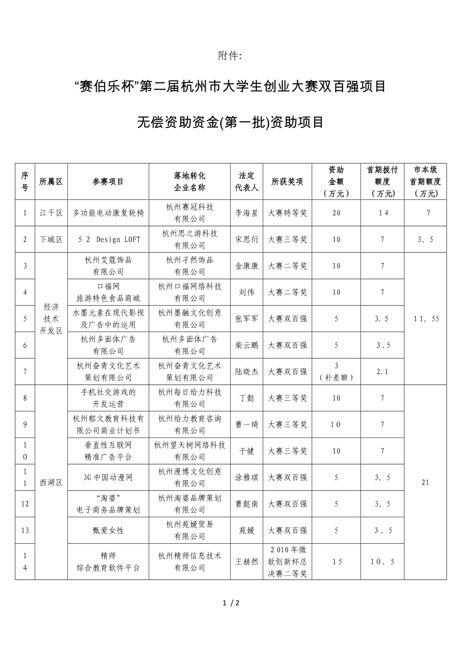 “赛伯乐杯”第二届杭州市大学生创业大赛双百强项目无偿资_第1页