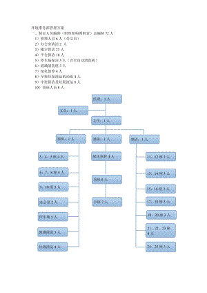 环境事务部管理方案