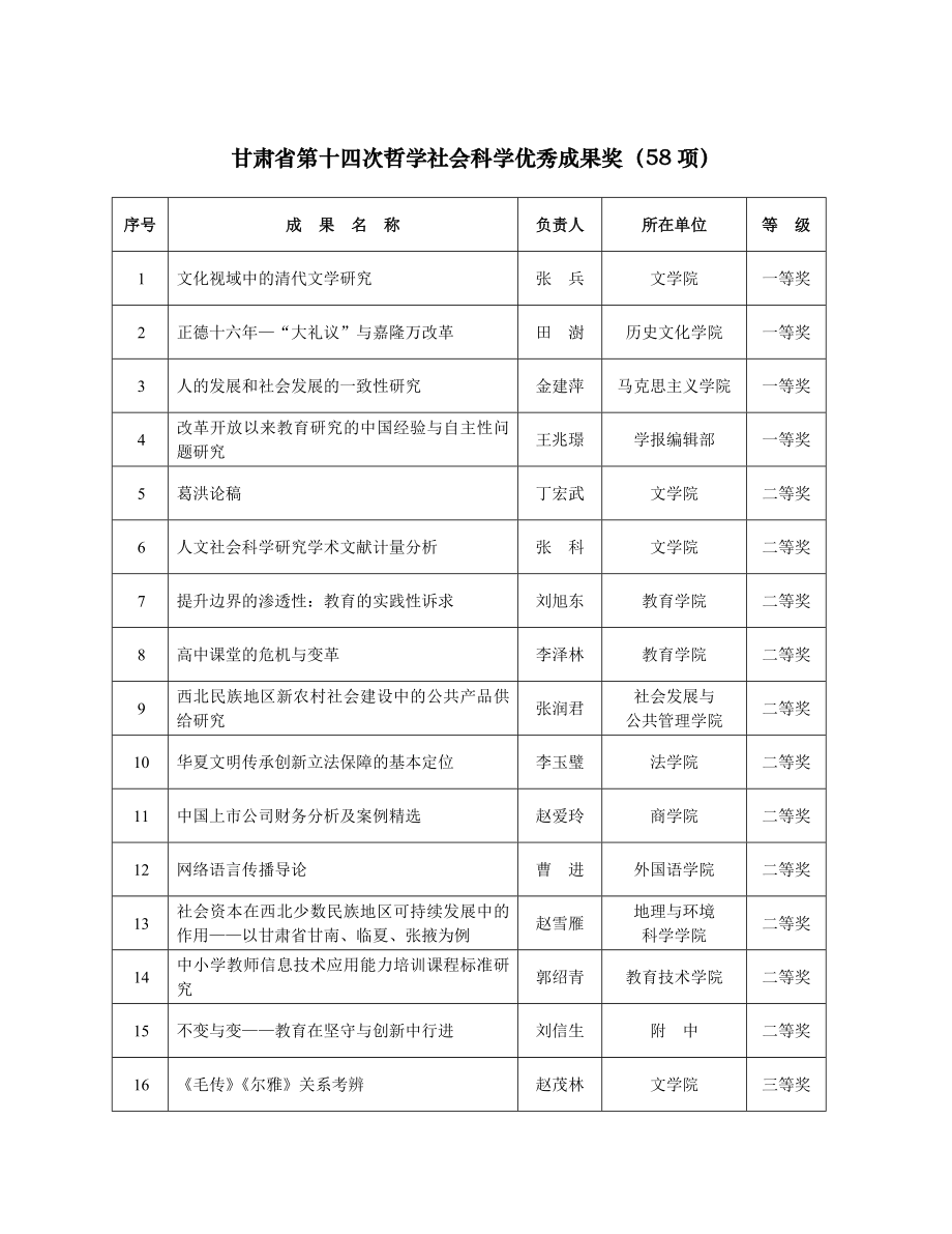 甘肃省第十四次哲学社会科学优秀成果奖（58项）_第1页