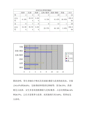 对洗发水香味的偏好