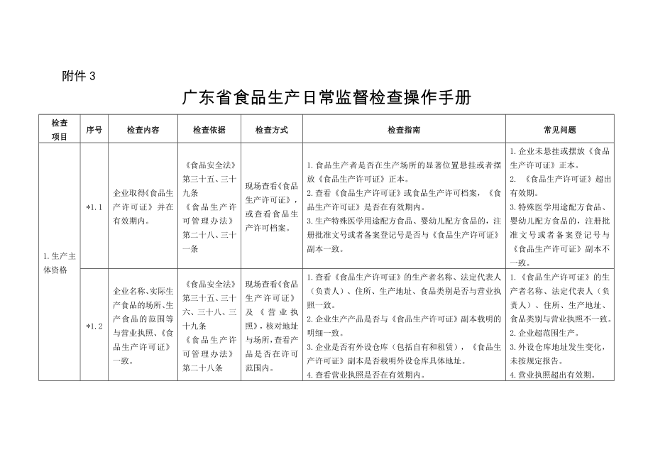 广东省食品生产日常监督检查操作手册_第1页