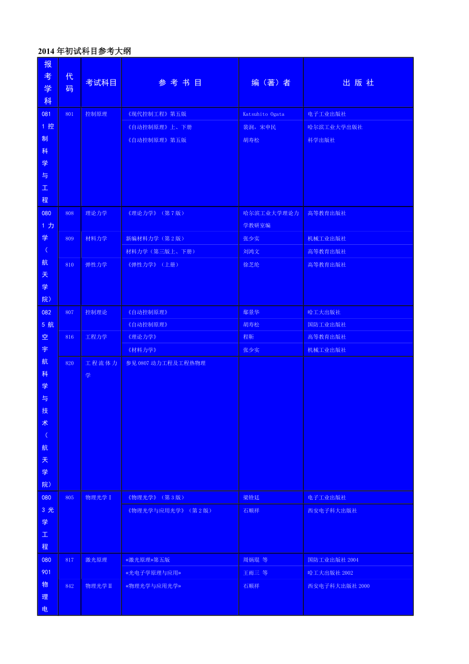2014哈尔滨工业大学考研初(全部专业)_第1页