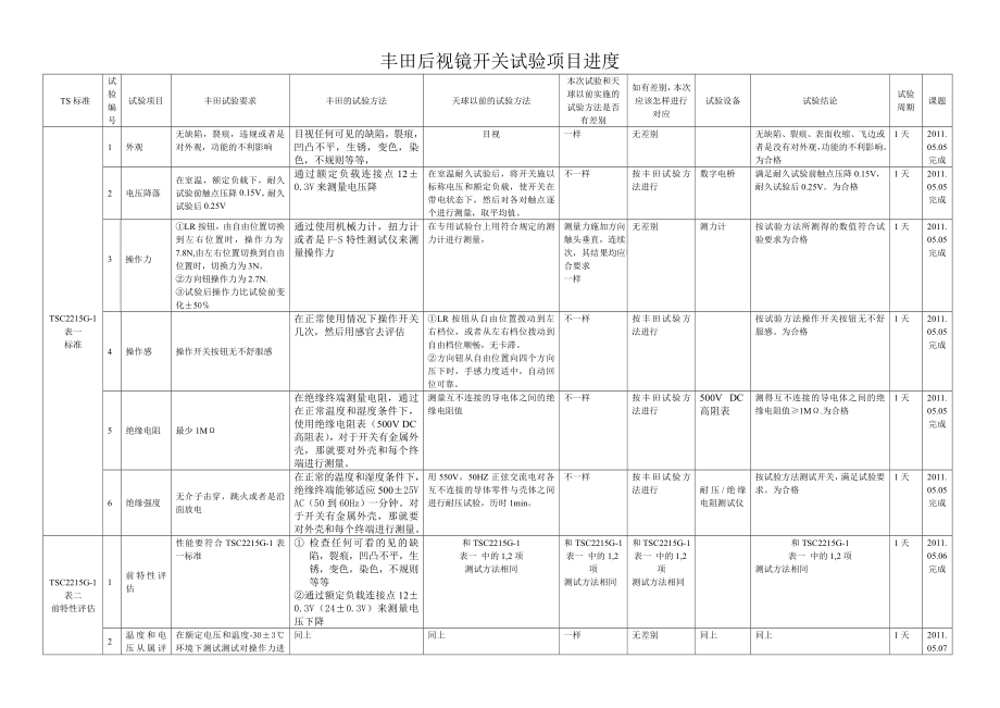 丰田后视镜开关试验项进度汇报_第1页