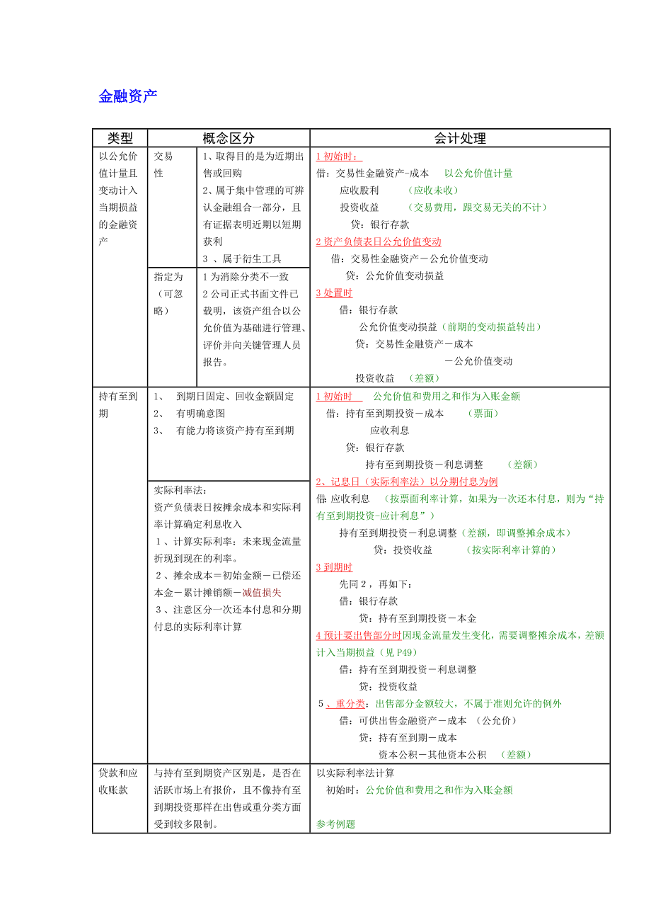 cpa会计整理笔记表格版_第1页