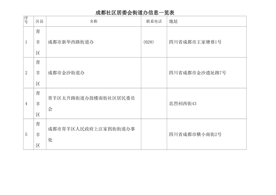成都社区居委会街道办信息一览表_第1页