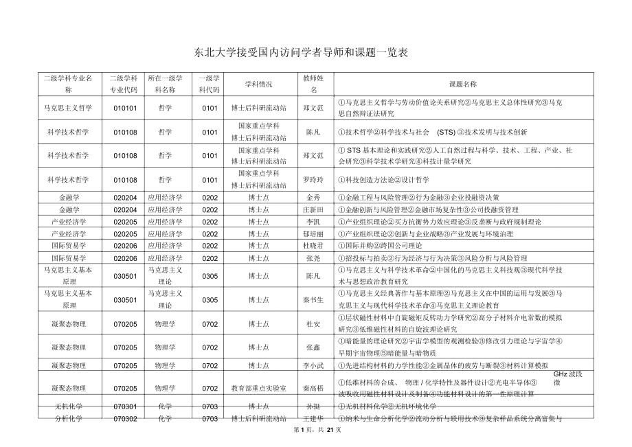 东北大学接受国内访问学者导师和课题一览表_第1页