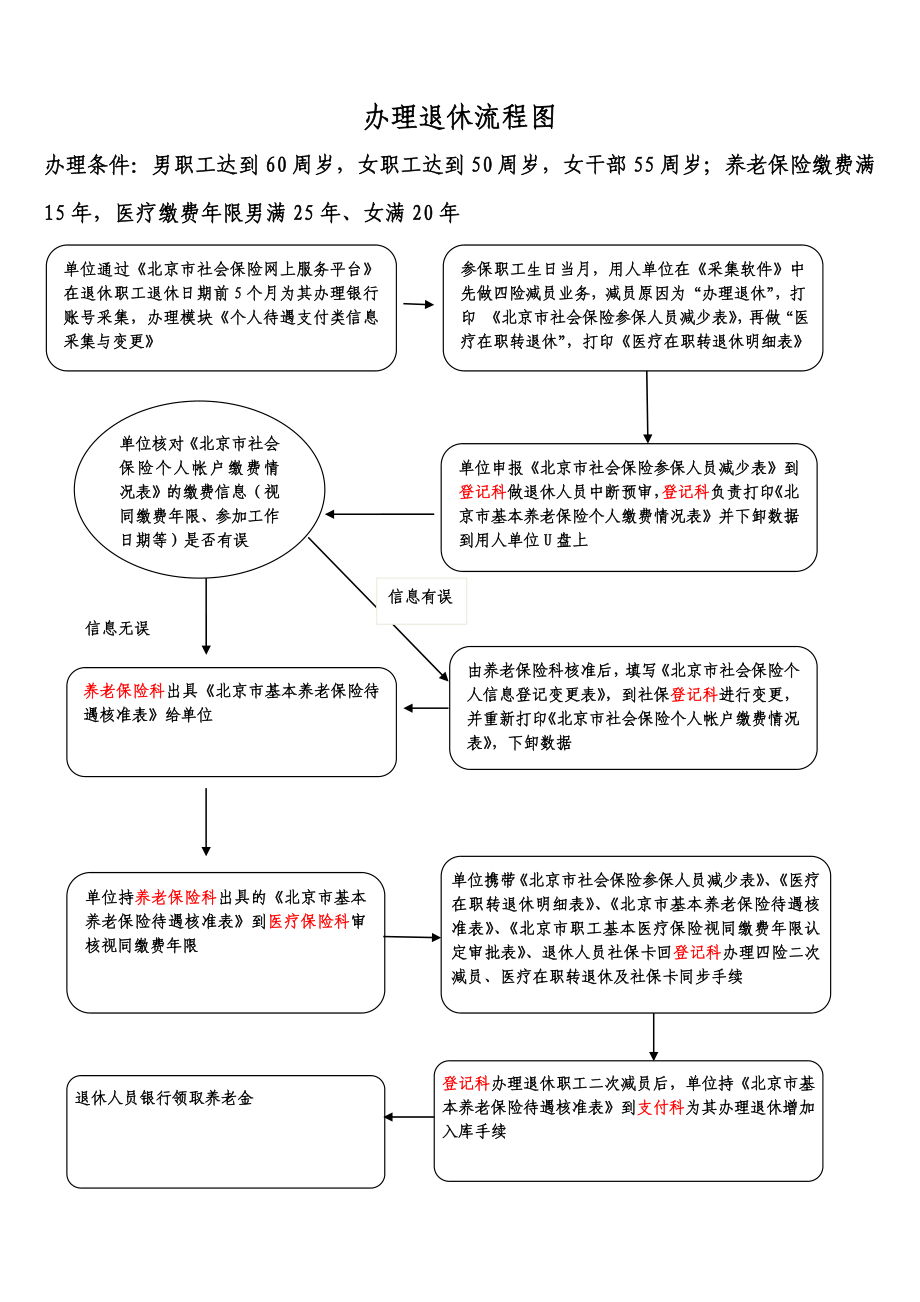 办理退休流程_第1页