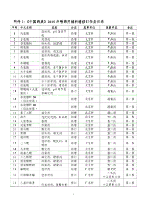 《中国药典》2015年版药用辅料增修订任务--目录