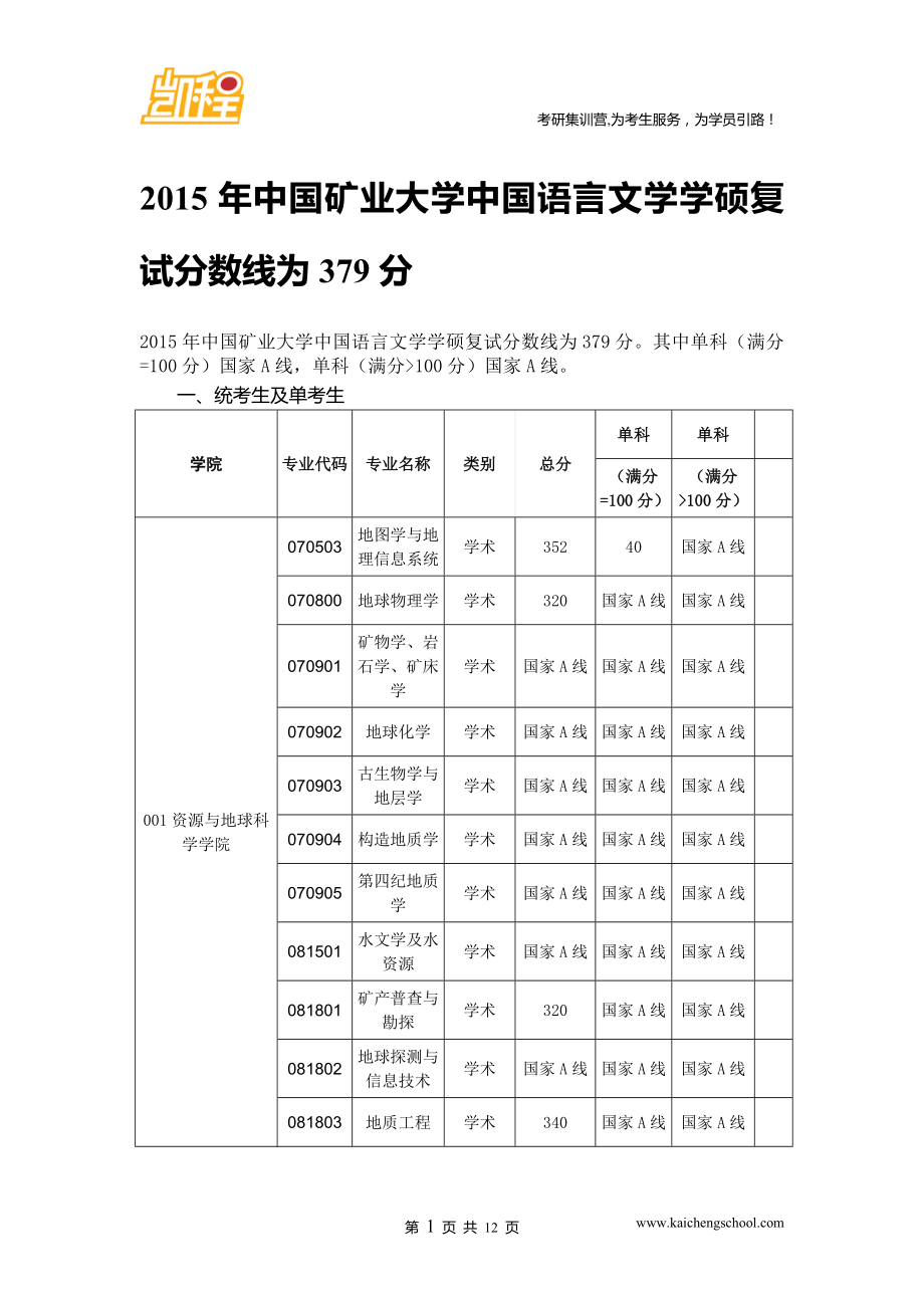 2015年中国矿业大学中国语言文学学硕复试分数线为379分_第1页