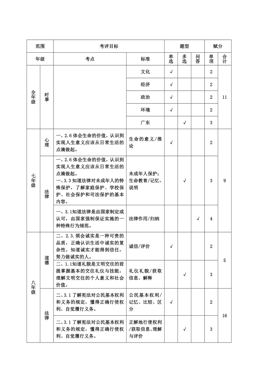 2013广州中考政治考点细目表_第1页