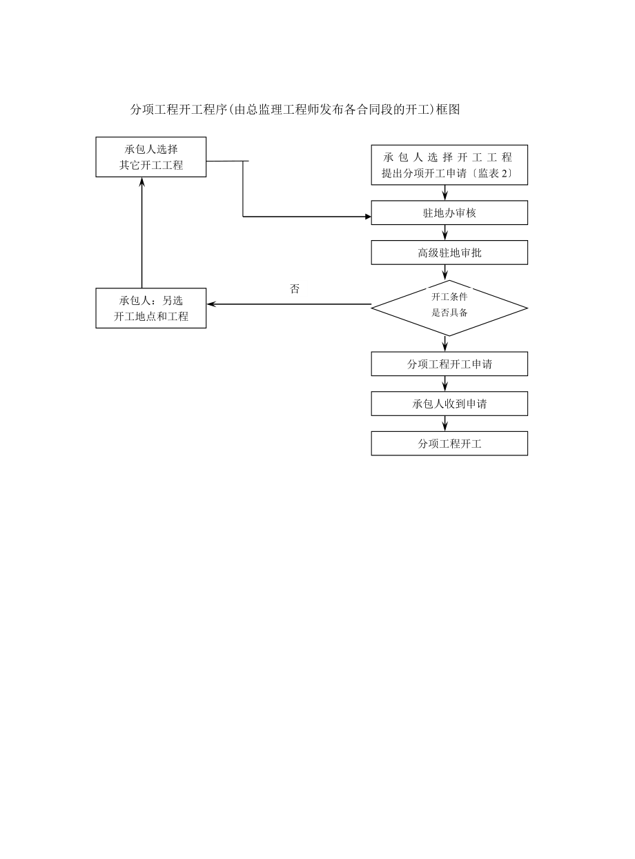 路桥监理工作流程图_第1页