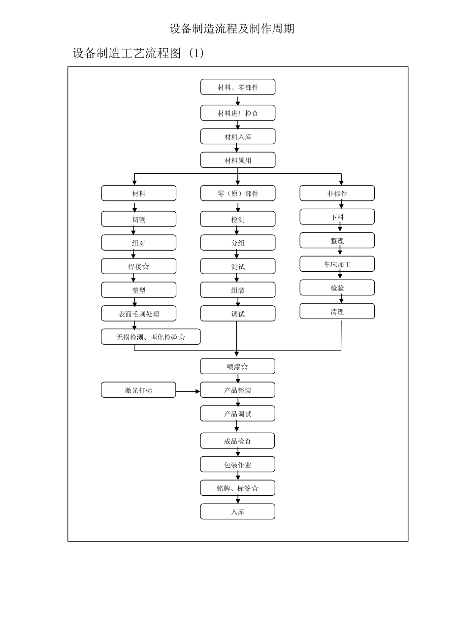 设备制造流程及制作周期_第1页