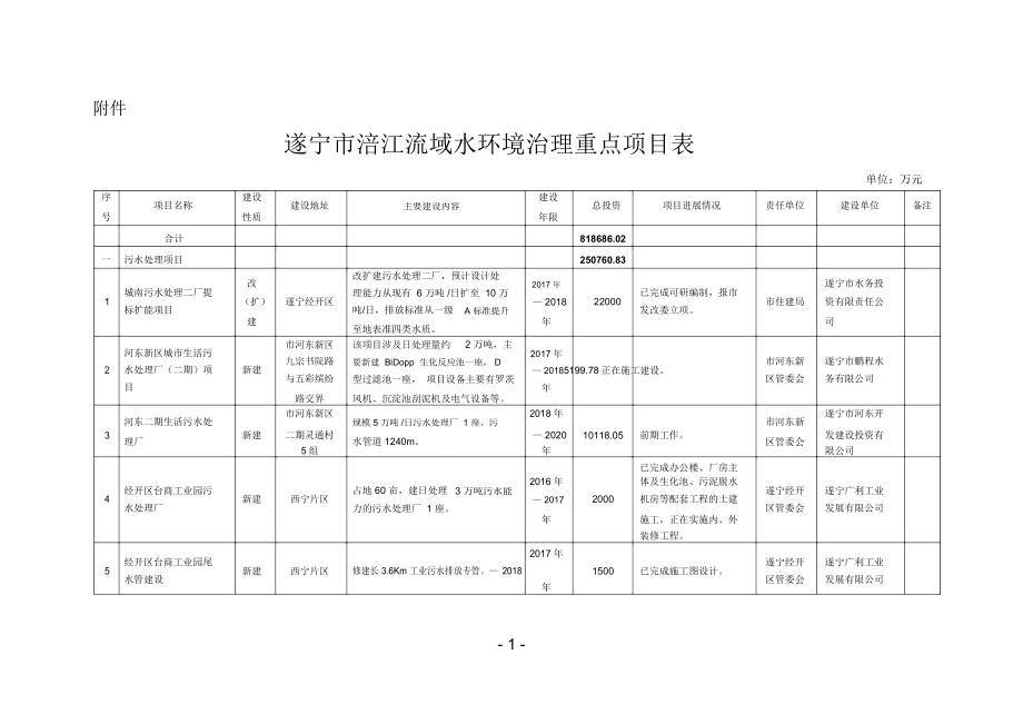遂宁涪江流域水环境治理重点项目表_第1页