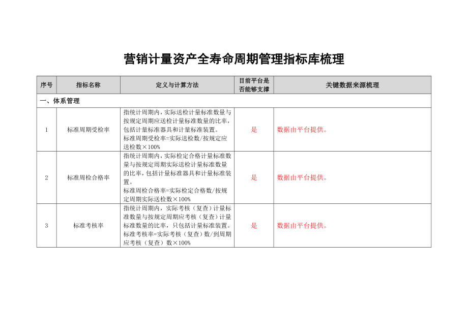 营销计量资产全寿命周期管理指标库_第1页