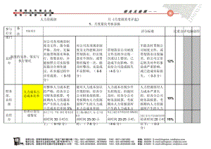 《月度績效考評》人力資源部范表