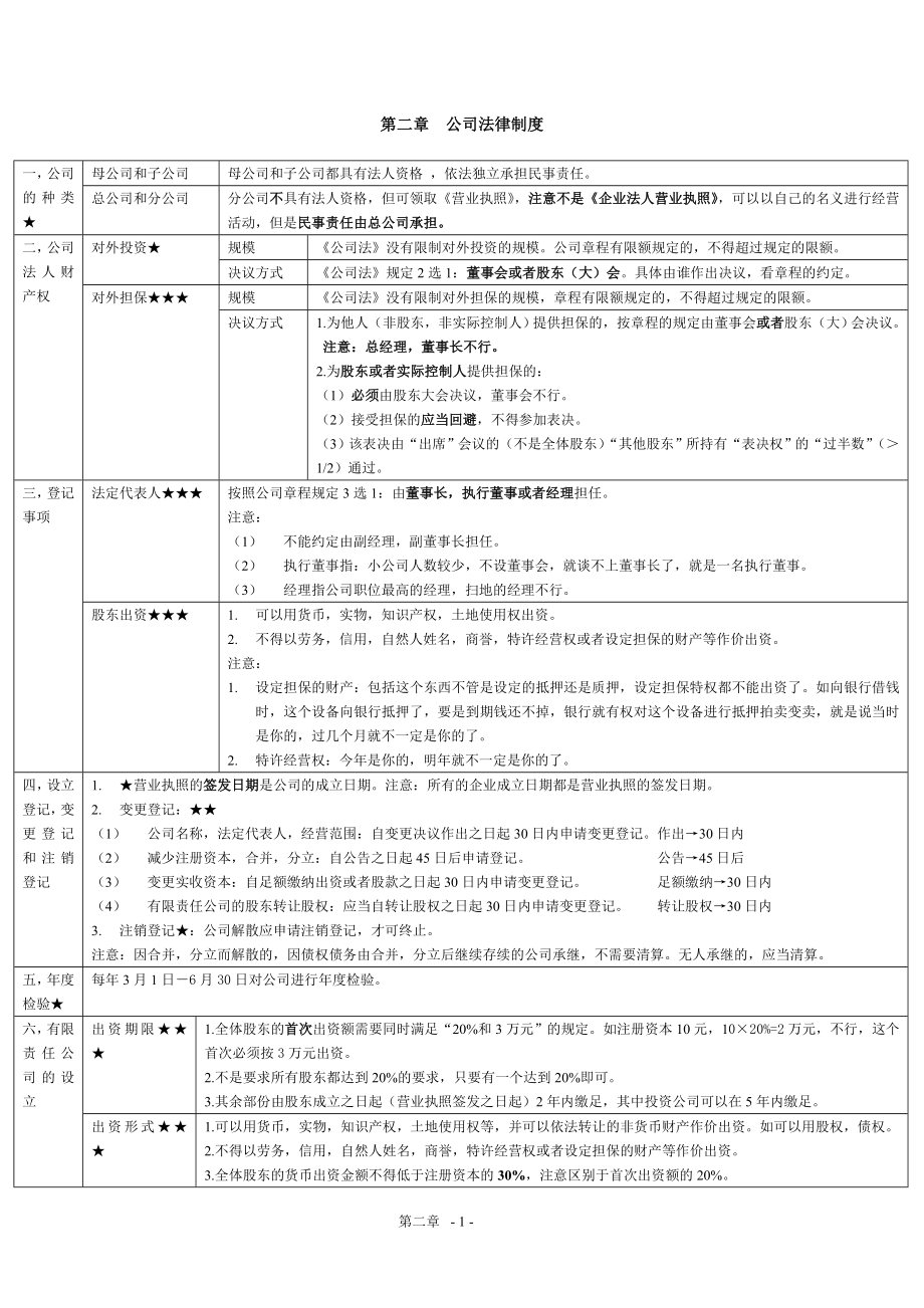 經(jīng)濟法小抄-第二章《公司法律制度》_第1頁