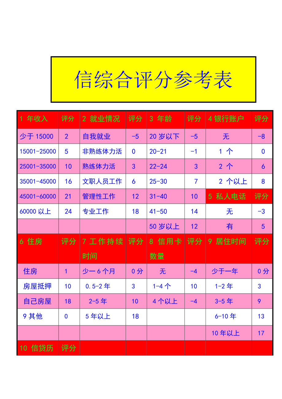 7家商业银行信用卡快速办理成功窍门_第1页