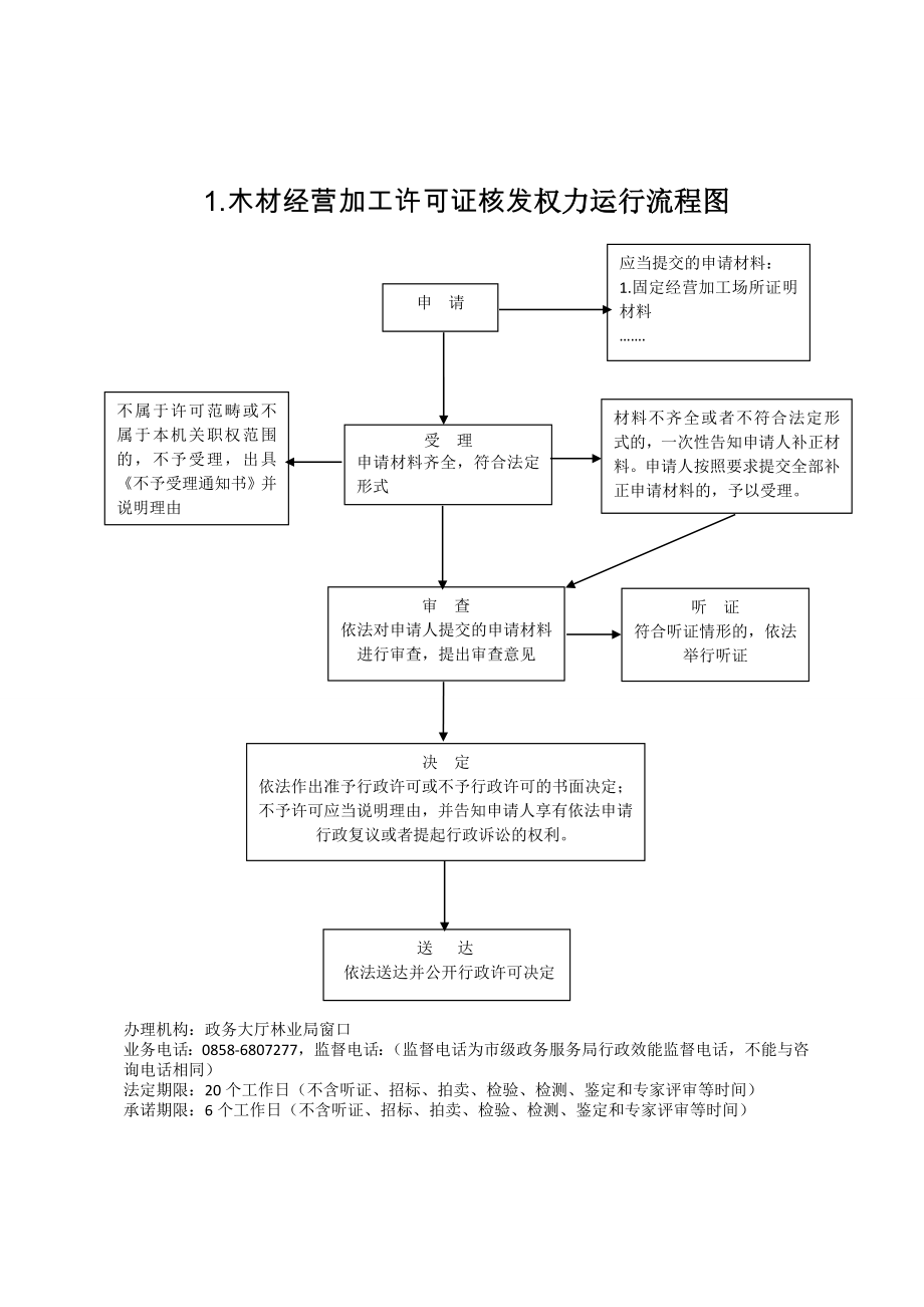 木材经营加工许可证核发权力运行流程图_第1页