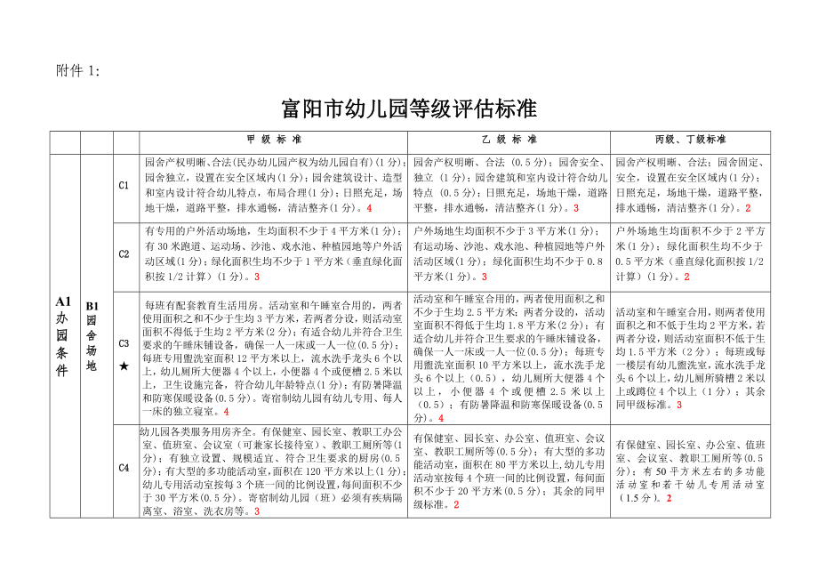 富阳市幼儿园等级评估标准和审核用表_第1页